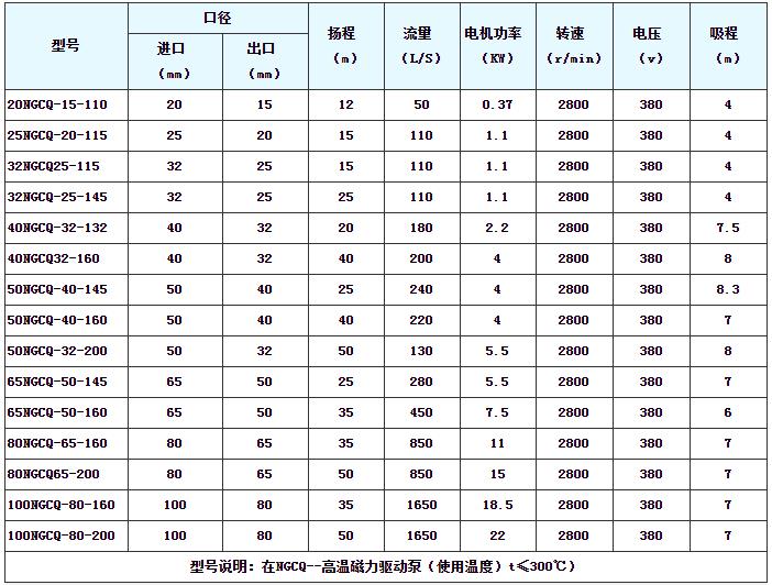 NGCQ耐高溫磁力泵性能參數(shù).jpg