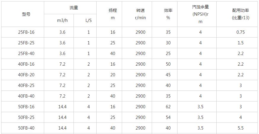 FB耐腐蝕化工泵性能參數(shù)1