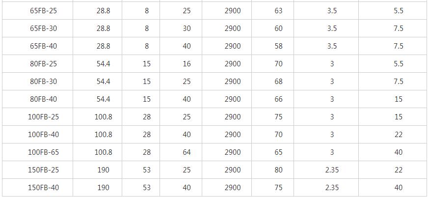 FB耐腐蝕化工泵性能參數2